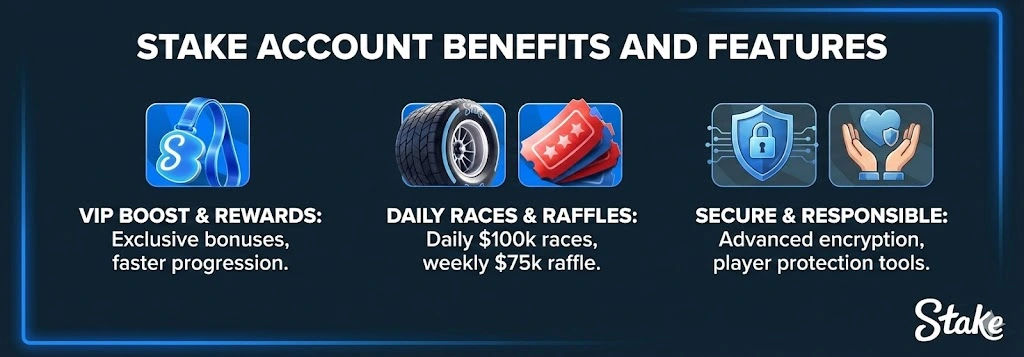 Stake banner showing account benefits like VIP rewards, daily races, raffles, and security features.